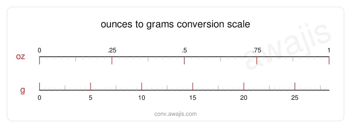 Ounces to Grams conversion scale — a dual ruler showing 1 oz equals 28.3495 g.