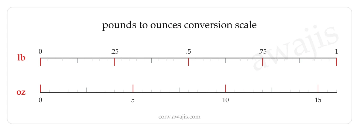 Pounds to Ounces conversion scale — a dual ruler showing 1 lb equals 16 oz.