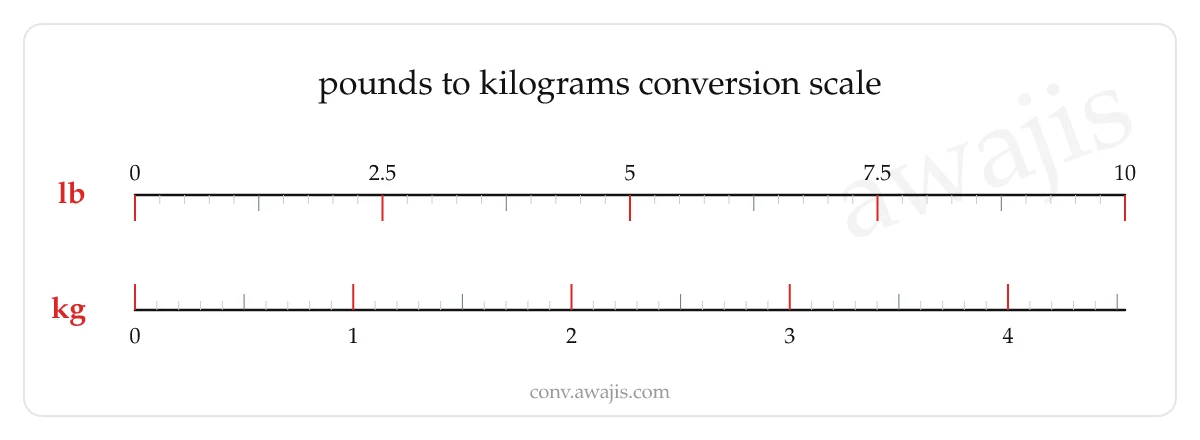 Pounds to Kilograms conversion scale — a dual ruler showing 1 lb equals .4536 kg.
